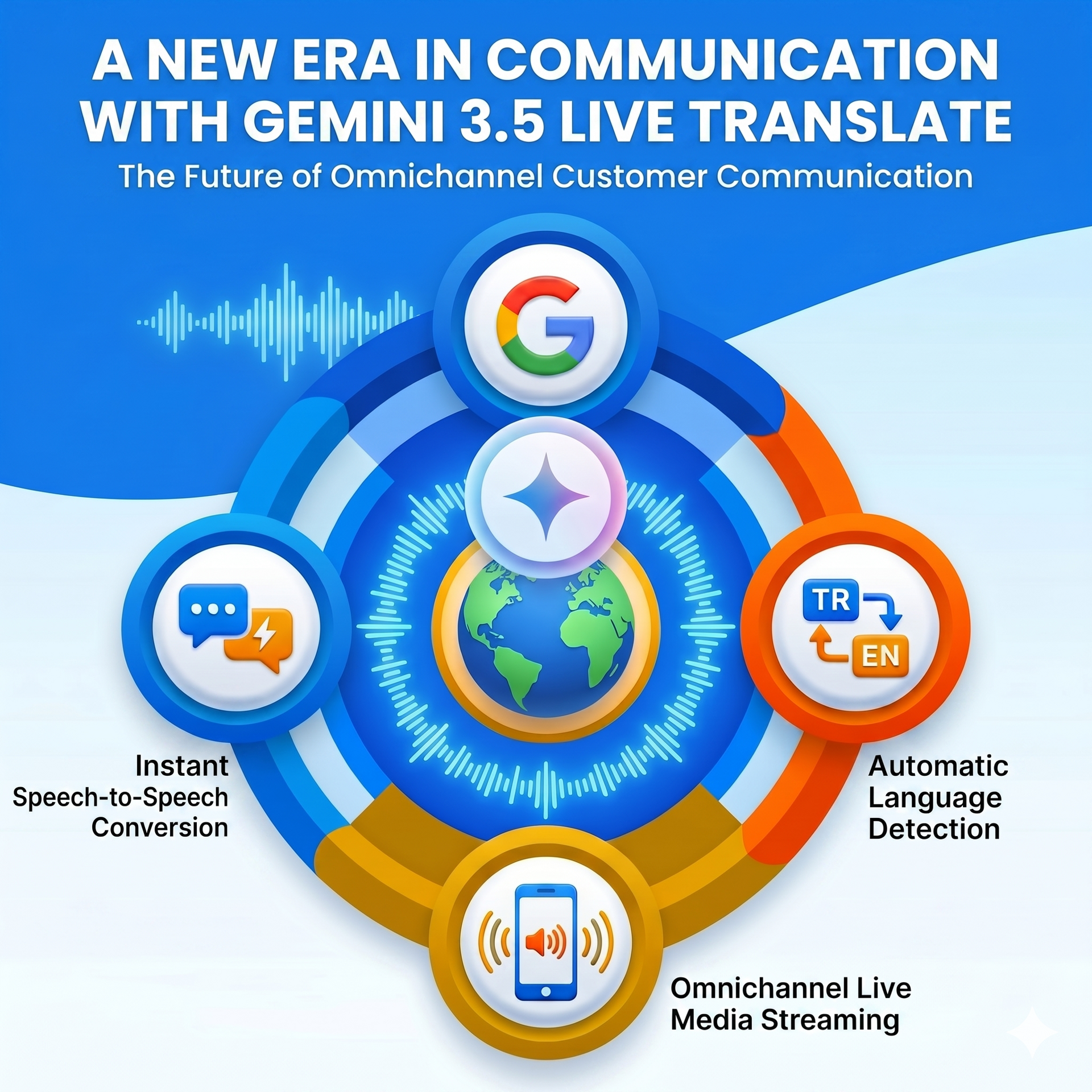 The Future of Multichannel Customer Communication with Gemini 3.5 Live Translate